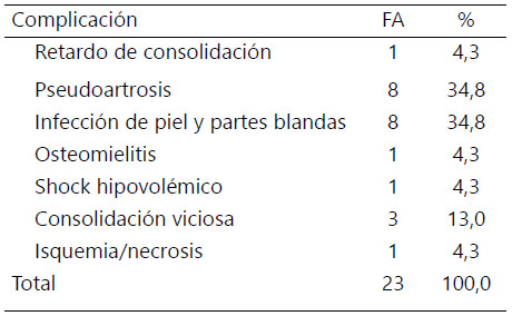 Tabla 3. Complicaciones.