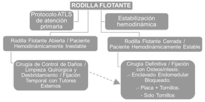Figura 1. Protocolo para el Tratamiento Quirúrgico de la RF (Cárdenas y Santiváñez).