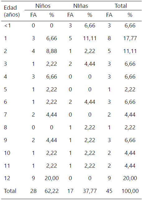 Tabla 1. Lesiones asociadas.