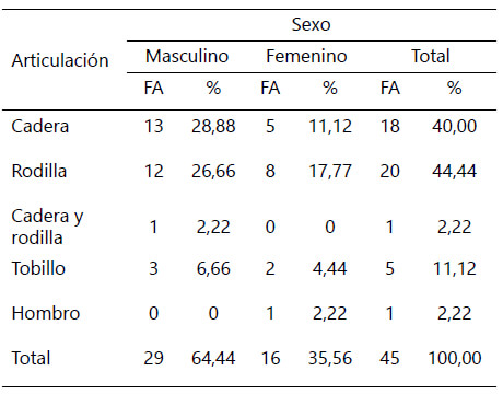 Tabla 1. Lesiones asociadas.