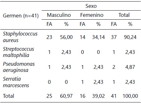 Tabla 3. Distribución de acuerdo a germen aislado y sexo