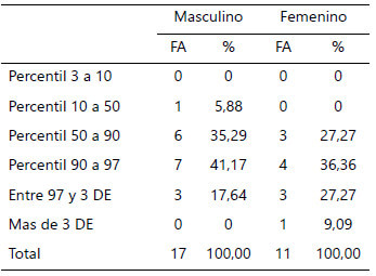 Tabla 1. Relación edad/peso según percentiles de FUNDACREDESA (7).