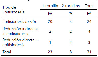 Tabla 2. Relación según tipo de Epifisiodesis y número de tornillos