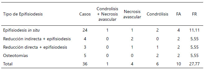 Tabla 3. Complicaciones postoperatorias según técnica quirúrgica.