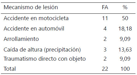 Tabla 1. Etiología del traumatismo