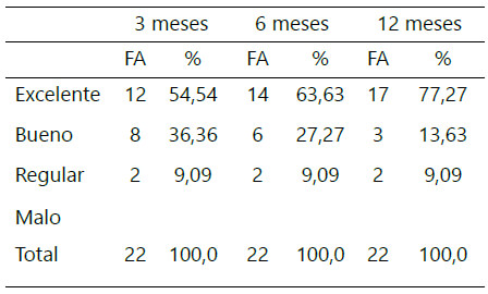 Tabla 3. Resultados según la Escala de Quick DASH