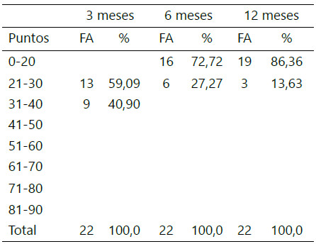 Tabla 4. Resultados según la Escala de Stewart y Hundley