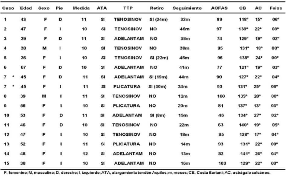 Tabla 1. Resultados de acuerdo a cada caso.