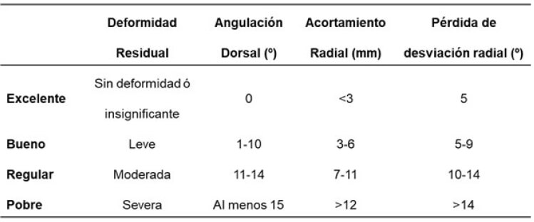 Tabla 1. Escala Radiológica de Sarmiento modificada por Lidström y Frykman (5).