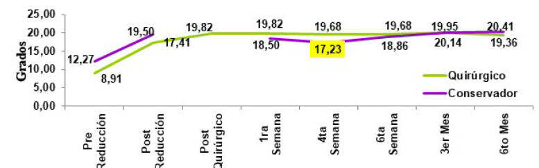 Gráfico 1. Media y Desviación Estándar de la Inclinación Radial (en grados °)