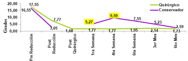 Gráfico 2. Media y Desviación Estándar de la Inclinación Volar (en grados°)