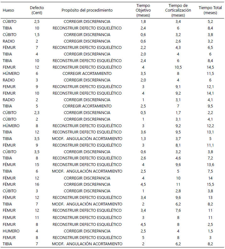 Tabla 1. Distribución de los casos a los cuales se les realizó callos tasis según defecto y tiempos para el tratamiento en la Unidad de Oncología Ortopédica. Durante 2011-2015