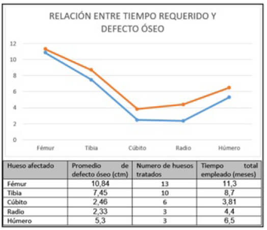 Gráfico 1. La grafica muestra la relación directamente proporcional entre el tiempo total del procedimiento y el promedio de defectos a solucionar por cada tipo de hueso largo tratado mediante callostasis.