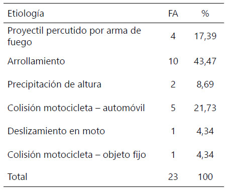 Tabla 1. Etiología de la fractura