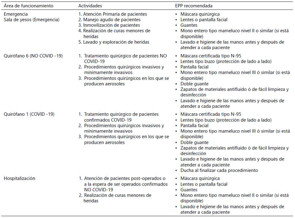 Tabla 1. EPP recomendada de acuerdo al área de funcionamiento y las actividades realizadas en cada una de ellas.