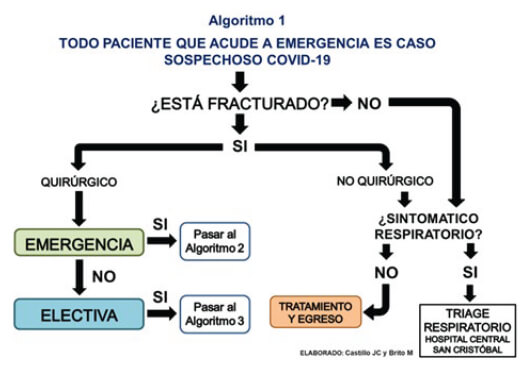 Figura 1. Ingreso de pacientes al área de Emergencia de Traumatología del Hospital Central de San Cristóbal.