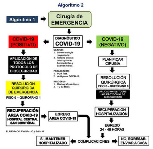 Figura 2. Algoritmo de actuación en pacientes con cirugía de emergencia.