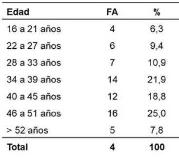 Tabla 1. Edad de acuerdo a su distribución según grupo etáreo.