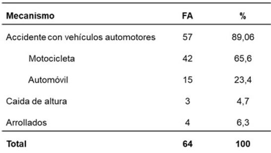 Tabla 2. Etiología del traumatismo