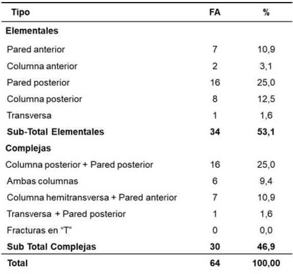 Tabla 3. Tipo de fractura según la Clasificación de Judet y Letournel