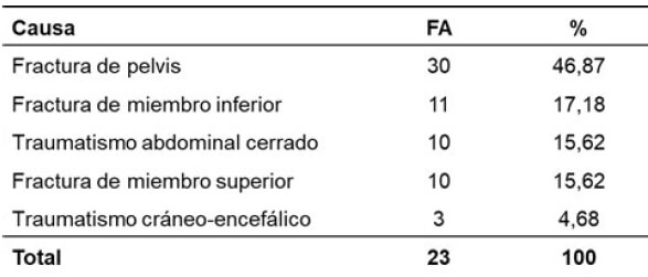 Tabla 4. Lesiones asociadas