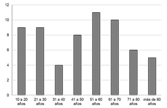 Gráfico 1. Distribución según grupo etario.