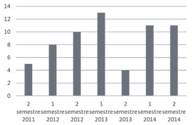 Gráfico 2. Distribución según el semestre de ingreso de los pacientes.