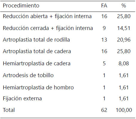 Tabla 1. Distribución según procedimiento quirúrgico.