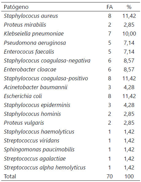 Tabla 2. Agente etiológico de acuerdo a resultados de cultivo.
