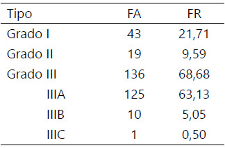 Tabla 2. Clasificación de Gustilo y Anderson