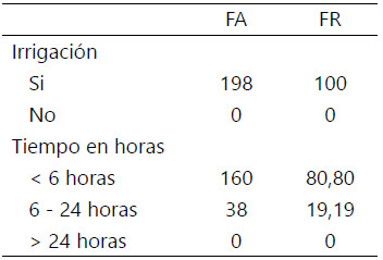 Tabla 3. Manejo en la emergencia y tiempo transcurrido desde el ingreso del paciente hasta el desbridamiento inicial