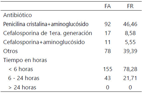 Tabla 4. Antibioticoterapia y tiempo transcurrido desde el ingreso hasta su inicio