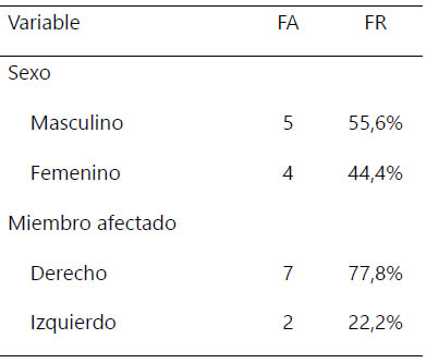 Tabla 1. Características de la muestra.