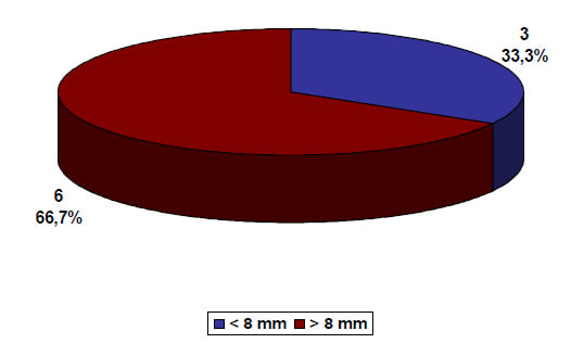 Gráfico 3. Criterio de Hertel con extensión metafisaria.