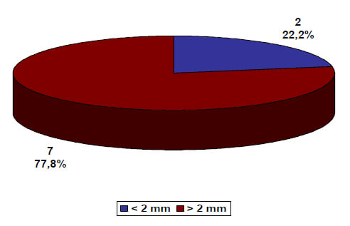 Gráfico 4. Tiempo de retiro de la inmovilización.