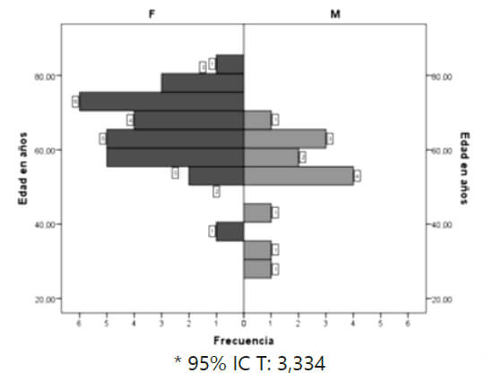 Gráfico 1. Distribución según edad y sexo.