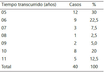 Tabla 1. Tiempo transcurrido en años desde intervención quirúrgica hasta la evaluación clínico-funcional.