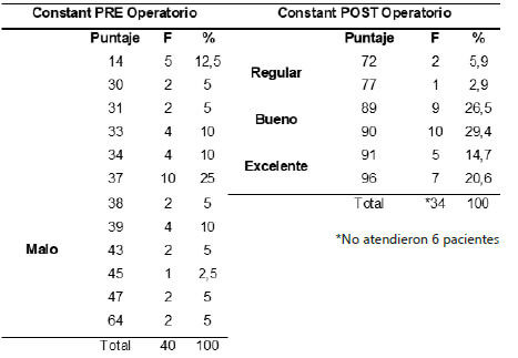 Tabla 2. Resultados clínicos pre y post-quirúrgicos según Constant Score