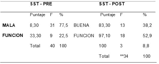 Tabla 3. Resultados clínicos pre y post-quirúrgicos según Simple Shoulder Test