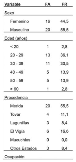 Tabla 2. Epidemiología de los pacientes incluidos.