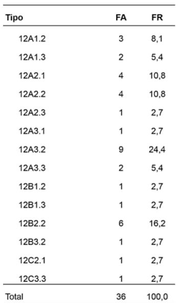 Tabla 4. Clasificación de las fracturas de acuerdo a la AO/ASIF.