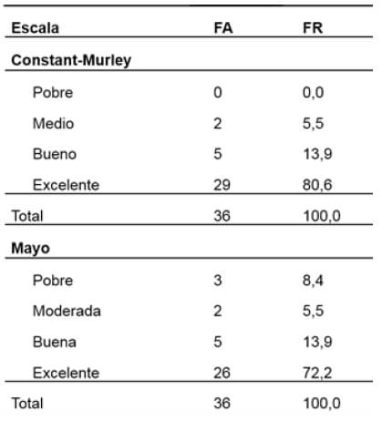 Tabla 5. Resultados funcionales de acuerdo a las escalas de valoración utilizadas