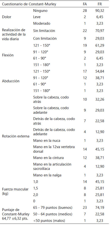 Tabla 2. Resultados funcionales Cuestionario de Constant-Murley