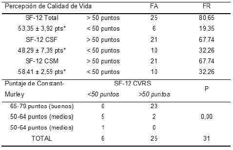 Tabla 3. Relación resultados funcionales y percepción de la calidad de vida