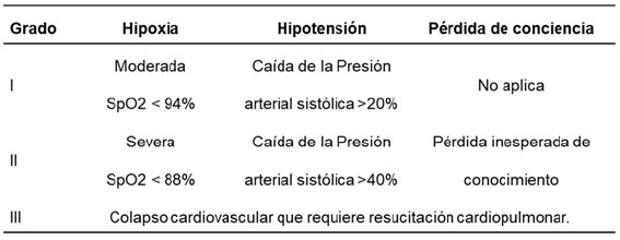 Tabla 1. Clasificación de la severidad del SICO (2)