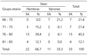 Tabla 2. Distribución según edad y sexo.
