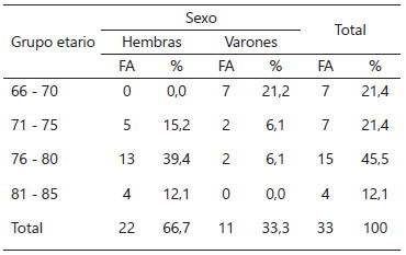 Tabla 2. Distribución según edad y sexo.