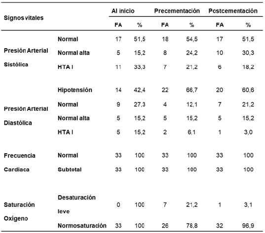 Tabla 3. Valores de los signos vitales.