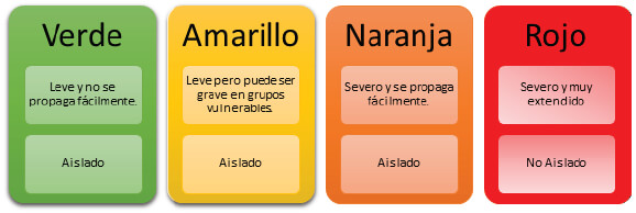 Figura 1. Sistema de Respuesta a Enfermedades de Condición Diseminable (DORSCON) utilizado en Singapur 2003.