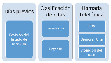 Figura 2. Actuación en consulta externa recomendada por SECOT